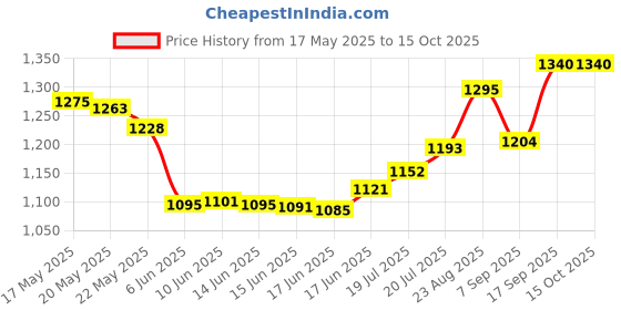 flipkart.com binatone 800N Corded Landline Phone with Answering Machine binatone Price History Graph from 17 May 2025 to 14 Oct 2025