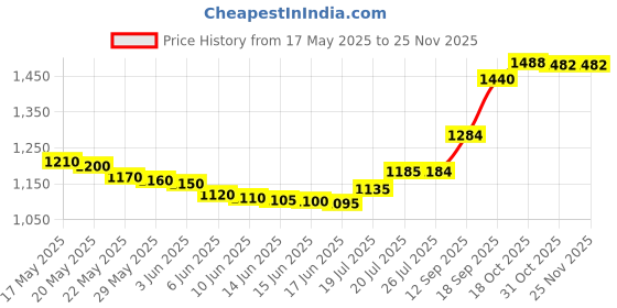 flipkart.com binatone Concept 800N Corded LANDLINE Phone - Black Corded Landline Phone with Answering Machine binatone Price History Graph from 17 May 2025 to 24 Nov 2025