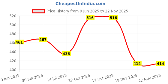 flipkart.com Binaxo Rechargeable Green Laser Pointer Party Pen Disco Light 5Mile(650 nm, Green) Price History Graph from 9 Jun 2025 to 22 Nov 2025
