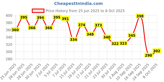 flipkart.com binay textile Color Block Handloom Cotton Silk Saree binay textile Price History Graph from 25 Jun 2025 to 8 Oct 2025