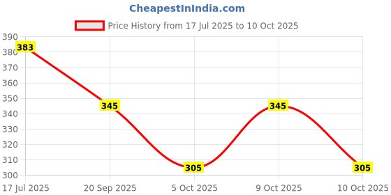 flipkart.com binay textile Color Block Handloom Cotton Silk Saree binay textile Price History Graph from 17 Jul 2025 to 10 Oct 2025