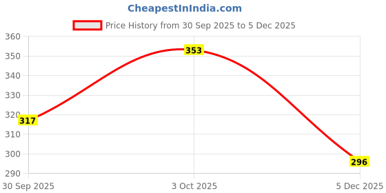 flipkart.com binay textile Color Block Handloom Cotton Silk Saree binay textile Price History Graph from 30 Sep 2025 to 5 Dec 2025