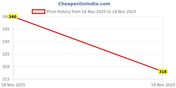flipkart.com binay textile Self Design Handloom Cotton Silk Saree binay textile Price History Graph from 15 May 2025 to 18 Nov 2025