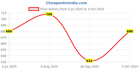 flipkart.com bind BF-430A1 bind Price History Graph from 4 Jul 2025 to 3 Oct 2025