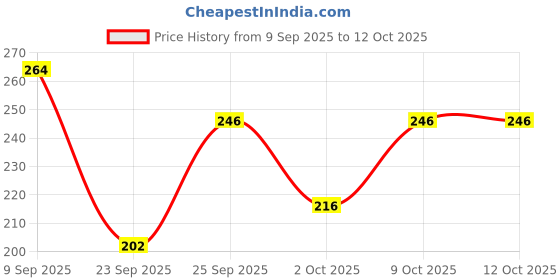 flipkart.com riya Bindas And Black Rock Body Spray Deodorant For Men 150 Ml Each Deodorant Spray - For Men riya Price History Graph from 9 Sep 2025 to 12 Oct 2025