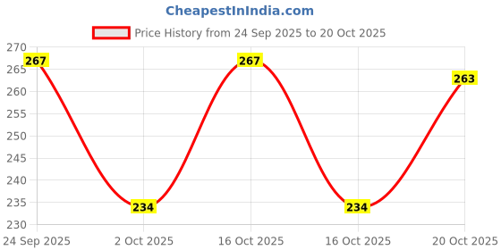 flipkart.com riya Bindas And Intense Gold Body Spray Deodorant For Men Pack of 2 Deodorant Spray - For Men riya Price History Graph from 24 Sep 2025 to 16 Oct 2025