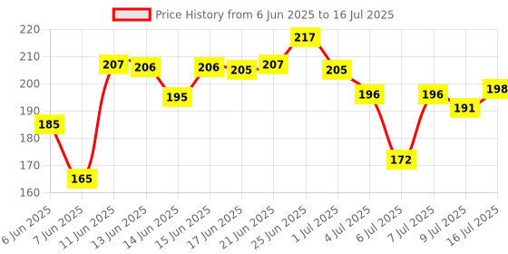 flipkart.com riya Bindas Deodorant For Men 150 ML With 40 ML Bindas Deodorant Deodorant Spray - For Men riya Price History Graph from 6 Jun 2025 to 16 Jul 2025