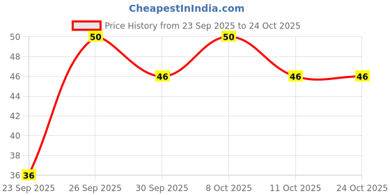 flipkart.com riya Bindas Deodorant Spray - For Men riya Price History Graph from 23 Sep 2025 to 24 Oct 2025