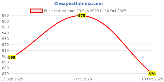 flipkart.com riya Bindas Grey and Black Rock Set of 10 Deodorant |150 ml Each |Citrus Apple Notes Perfume Body Spray - For Men riya Price History Graph from 13 Sep 2025 to 8 Oct 2025
