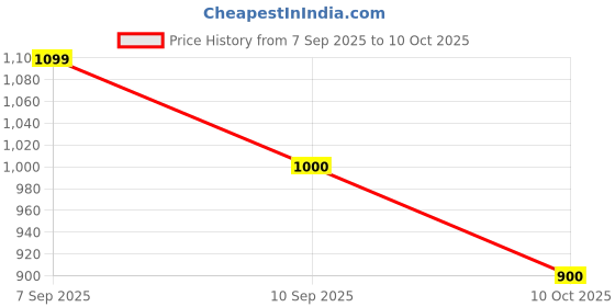 flipkart.com riya Bindas Grey Combo of 10 Deodorant | 150 ml Each | Bergamot, Lemon Fragrance Perfume Body Spray - For Men riya Price History Graph from 7 Sep 2025 to 10 Oct 2025