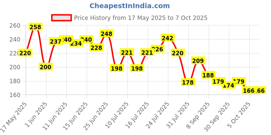 flipkart.com riya Bindas Grey Deodorant Long Lasting Fragrance 150 ML Each Deodorant Spray-For Men riya Price History Graph from 17 May 2025 to 6 Oct 2025