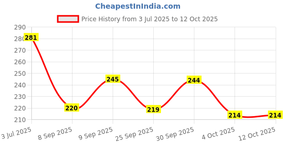 flipkart.com riya BINDAS Grey Deodorant |150 ML Each Deo | Body Spray For Men - Pack of 3 Deodorant Spray - For Men riya Price History Graph from 3 Jul 2025 to 11 Oct 2025
