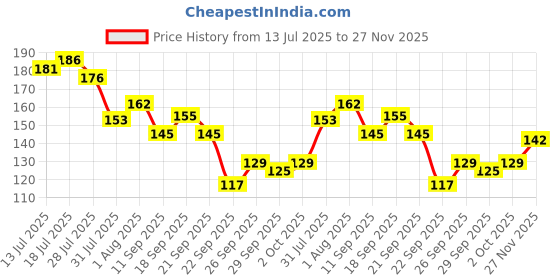flipkart.com riya Bindas Mania Deodorant Spray - For Men riya Price History Graph from 13 Jul 2025 to 27 Nov 2025