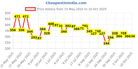 flipkart.com riya Bindas Perfume 100 ML & Bindas Deodorant 150 ML Combo Pack Perfume Body Spray-For Men riya Price History Graph from 15 May 2025 to 9 Oct 2025