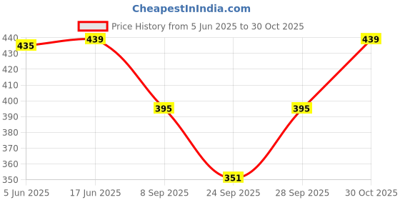 flipkart.com bindass female collection Women Nighty bindass female collection Price History Graph from 5 Jun 2025 to 30 Oct 2025