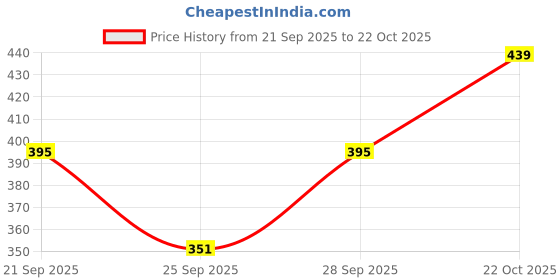 flipkart.com bindass female collection Women Nighty bindass female collection Price History Graph from 21 Sep 2025 to 22 Oct 2025