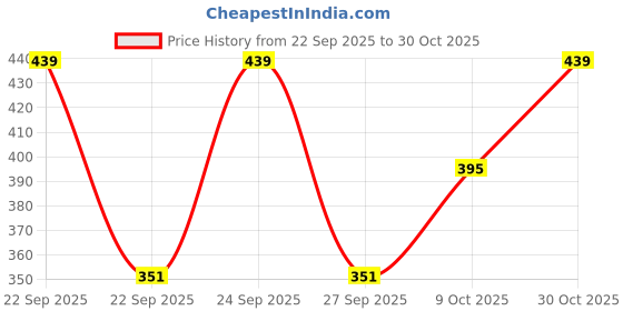flipkart.com bindass female collection Women Nighty bindass female collection Price History Graph from 22 Sep 2025 to 30 Oct 2025