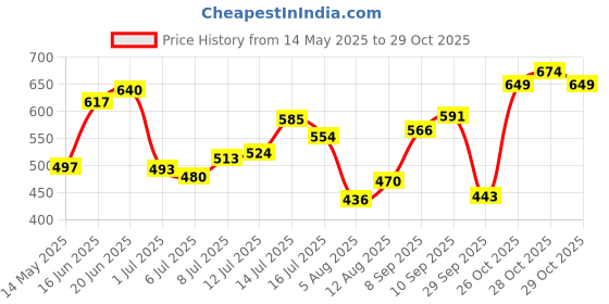 flipkart.com whisper Bindazzz Night Sanitary Pads|20 Thick Pads|XXXL|upto 0% Leaks Sanitary Pad whisper Price History Graph from 14 May 2025 to 29 Oct 2025