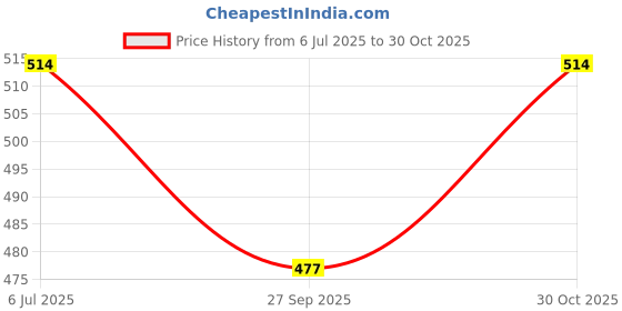 flipkart.com whisper Bindazzz Nights XXL+, Upto 0% Leaks All Night Long Sanitary Pad whisper Price History Graph from 6 Jul 2025 to 30 Oct 2025