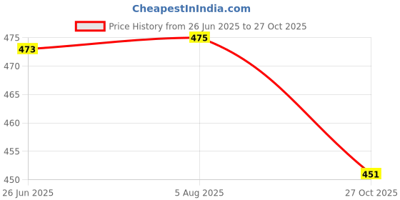 flipkart.com sss BINDER FOR SINGLE NEEDLE MACHINE A10 30 MM Overlock Binding Folder Size 30mm A10 30mm Hem Folder for Lockstitch Machine with High Shank sss Price History Graph from 26 Jun 2025 to 27 Oct 2025