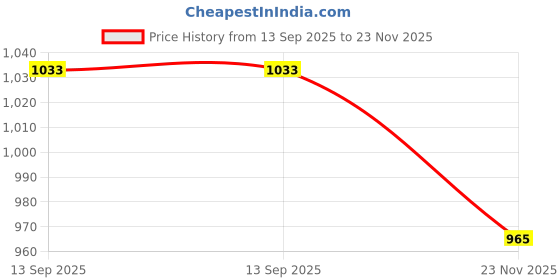 flipkart.com binderwati Halogen Headlight for Indian 800 binderwati Price History Graph from 13 Sep 2025 to 23 Nov 2025