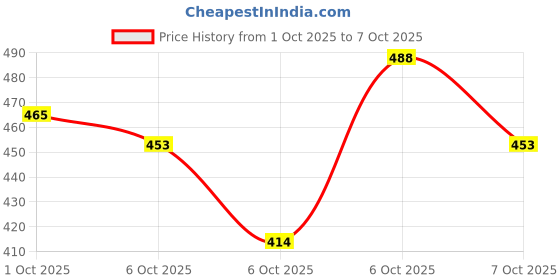 flipkart.com bindex Cardboard Arch Box File Laminated 3D Design Dark Blue bindex Price History Graph from 1 Oct 2025 to 7 Oct 2025