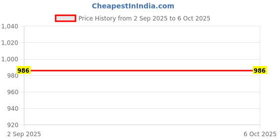 flipkart.com bindian 75% Sun shade Net nivar green net 10x5 Portable Green House bindian Price History Graph from 2 Sep 2025 to 6 Oct 2025