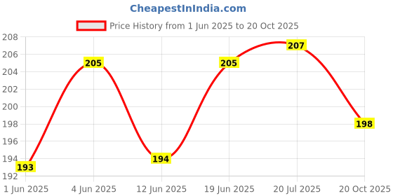 flipkart.com bindian Electric Charging Hot Water Pad Bag Pillow for Pain Relief Electric 1 L Hot Water Bag bindian Price History Graph from 1 Jun 2025 to 20 Oct 2025