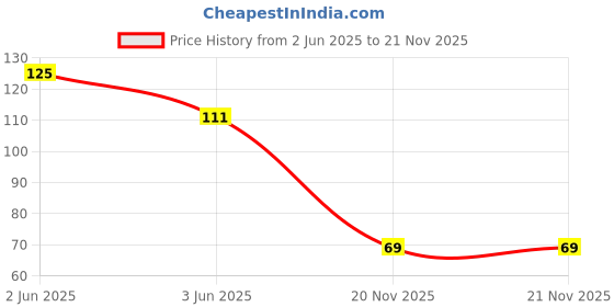 flipkart.com bindian Magic Coin Tablet Tissue Compressed Coin (Pack of 20) bindian Price History Graph from 2 Jun 2025 to 21 Nov 2025