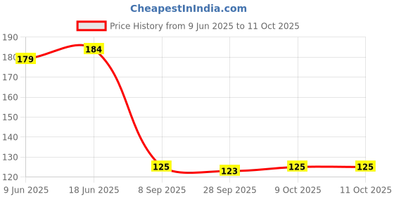 flipkart.com bindian Tea Light Candle bindian Price History Graph from 9 Jun 2025 to 9 Oct 2025