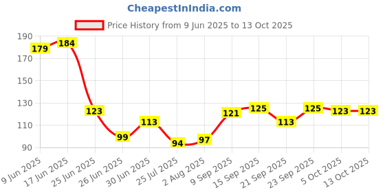 flipkart.com bindian Tea Light Candle Candle bindian Price History Graph from 9 Jun 2025 to 13 Oct 2025