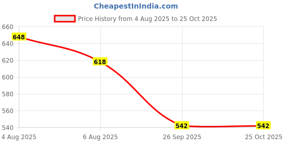 flipkart.com bindu glow Wallchiere Wall Lamp With Bulb bindu glow Price History Graph from 4 Aug 2025 to 25 Oct 2025