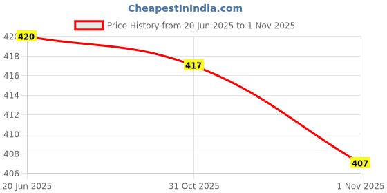 flipkart.com bindudi Georgette Stitched Anarkali Gown bindudi Price History Graph from 20 Jun 2025 to 1 Nov 2025