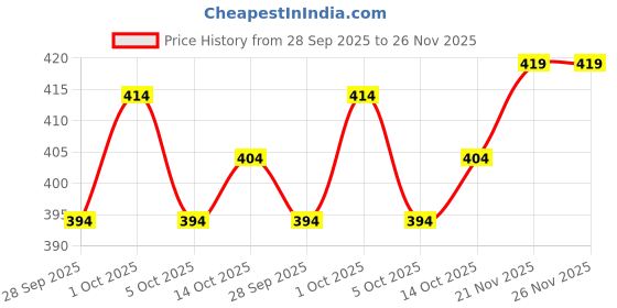 flipkart.com bindudi Printed Georgette Stitched Anarkali Gown bindudi Price History Graph from 28 Sep 2025 to 25 Nov 2025