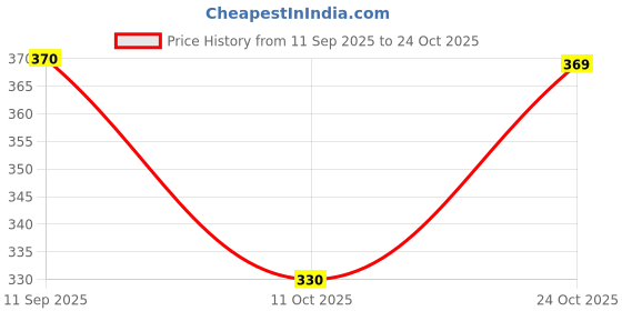 flipkart.com bindudi Women Printed Chanderi Straight Kurta bindudi Price History Graph from 11 Sep 2025 to 24 Oct 2025