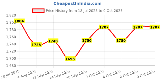 flipkart.com binduglow BLACKGOLD400MM Chandelier Ceiling Lamp binduglow Price History Graph from 18 Jul 2025 to 8 Oct 2025
