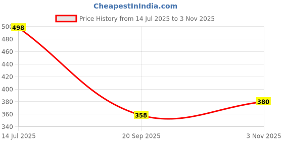 flipkart.com binduglow Metal Cutted Hanging Light Ceiling Pendant Lamp, (Bulb Not Included) Ceiling Light Ceiling Lamp binduglow Price History Graph from 14 Jul 2025 to 3 Nov 2025