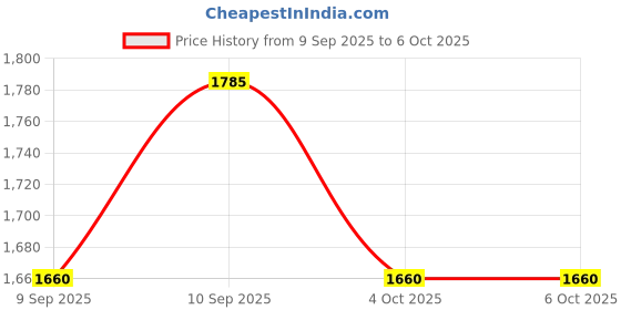 flipkart.com binduglow Modern Double 3 Ring LED Chandelier Lamp Ceiling Light Ceiling Lamp binduglow Price History Graph from 9 Sep 2025 to 6 Oct 2025