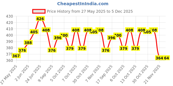 flipkart.com bindya Black Cast Iron Vase Iron Vase bindya Price History Graph from 27 May 2025 to 5 Dec 2025