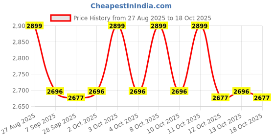 flipkart.com pratyadh Binecer Portable Foldable Ice Bath Tub Portable Foldable Ice Bath Tub Free-standing Bathtub pratyadh Price History Graph from 27 Aug 2025 to 18 Oct 2025