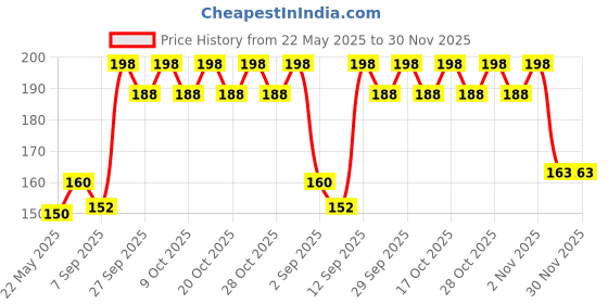 flipkart.com adore Binge-The Teddy Designed Feeding Plate with Partition - Polypropylene adore Price History Graph from 22 May 2025 to 29 Nov 2025