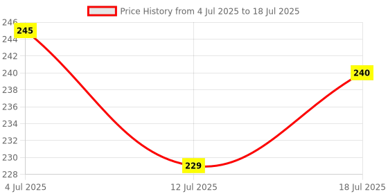 flipkart.com Bingeable Model No. 1 Trimmer 40 min Runtime 3 Length Settings Price History Graph from 4 Jul 2025 to 12 Jul 2025