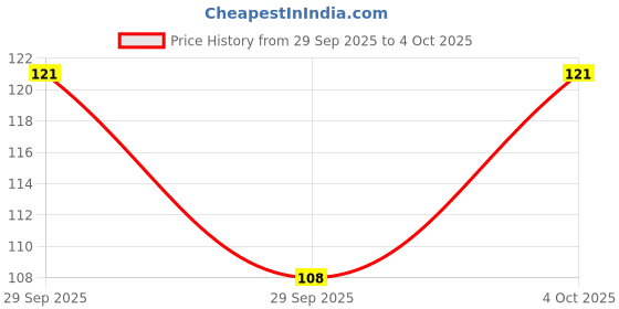 flipkart.com bingeable SP4 Whitening Toothpaste Ultra 30g – Bright Smile, Clean Teeth Toothpaste bingeable Price History Graph from 29 Sep 2025 to 4 Oct 2025