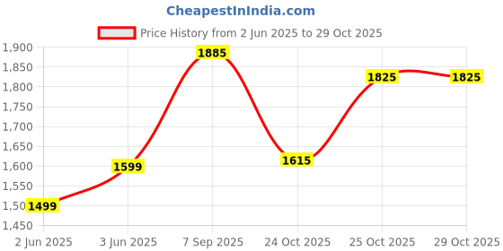 flipkart.com tiny pedals Bingo Kids/Tricycle Sea Green 12 T (inch) BMX Cycle tiny pedals Price History Graph from 2 Jun 2025 to 28 Oct 2025