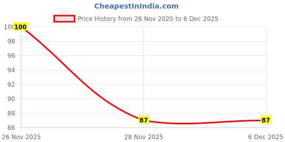 flipkart.com flair creative Bingo Non-Toxic Eraser flair creative Price History Graph from 26 Nov 2025 to 4 Dec 2025