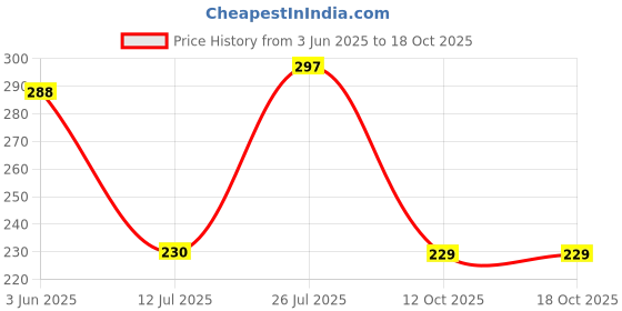 flipkart.com bingo Polarized, Riding Glasses Sports, Wrap-around Sunglasses (Free Size) (Men&Women) bingo Price History Graph from 3 Jun 2025 to 18 Oct 2025