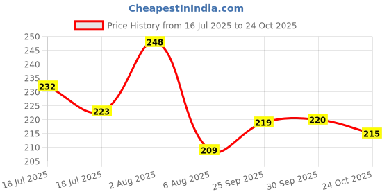 flipkart.com bingo Sports Googles Mirrored UV Protection For Men Golf, Riding, Trekking, Running, bingo Price History Graph from 16 Jul 2025 to 24 Oct 2025