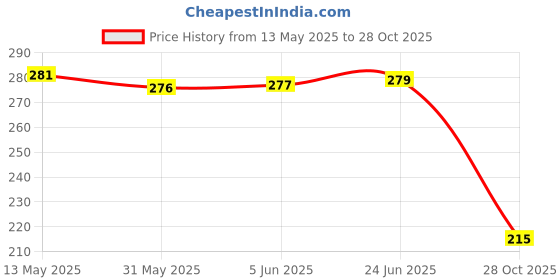 flipkart.com bingo UV Protection Sports Goggles For Boys Cricket/Running/ Cycling/ Tracking/ Racing bingo Price History Graph from 13 May 2025 to 28 Oct 2025