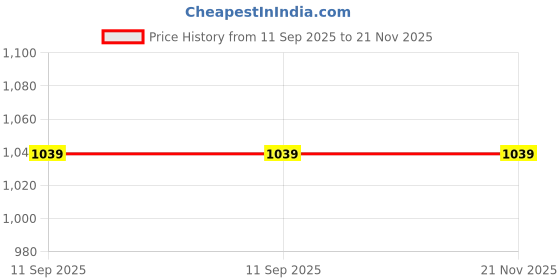 flipkart.com BingoTraders 530 Wireless Wireless Optical Mouse with Bluetooth Price History Graph from 11 Sep 2025 to 21 Nov 2025