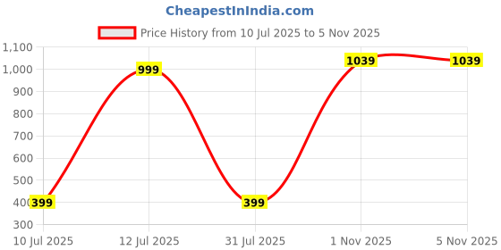 flipkart.com BingoTraders 600 Wireless Wireless Optical Mouse with Bluetooth Price History Graph from 10 Jul 2025 to 1 Nov 2025